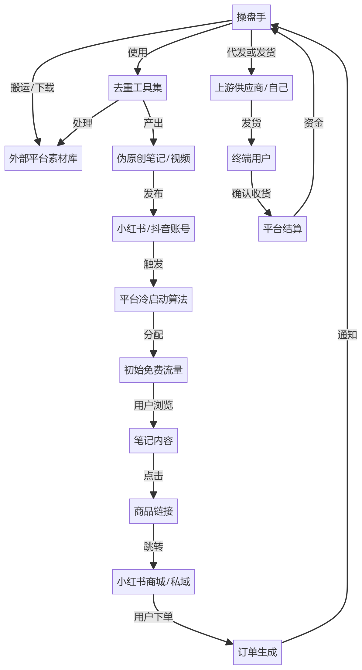 核心商业逻辑拆解